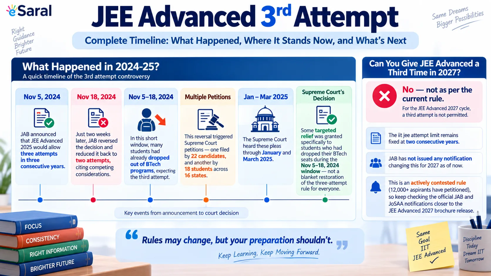 JEE Advanced third attempt